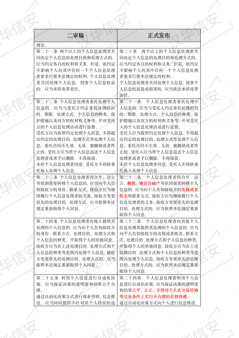 重磅推出  | 个人信息保护法与二审稿对比