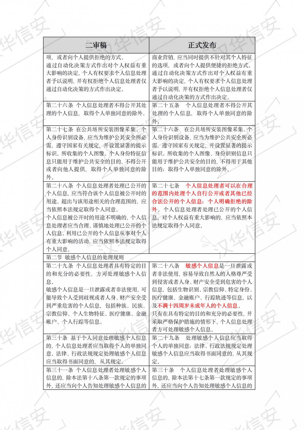 重磅推出  | 个人信息保护法与二审稿对比