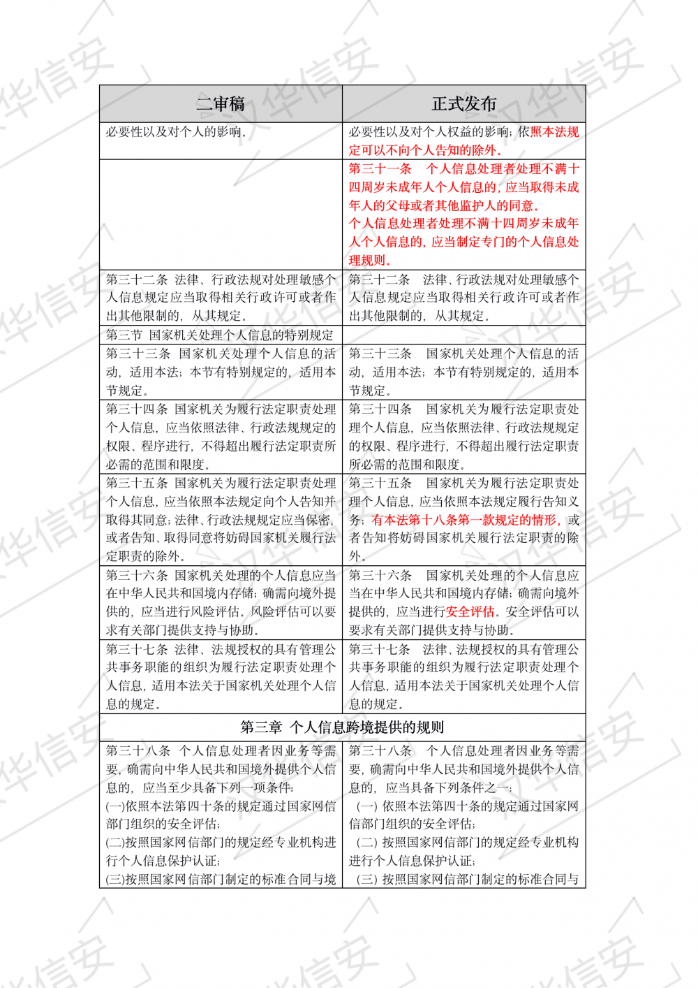 重磅推出  | 个人信息保护法与二审稿对比