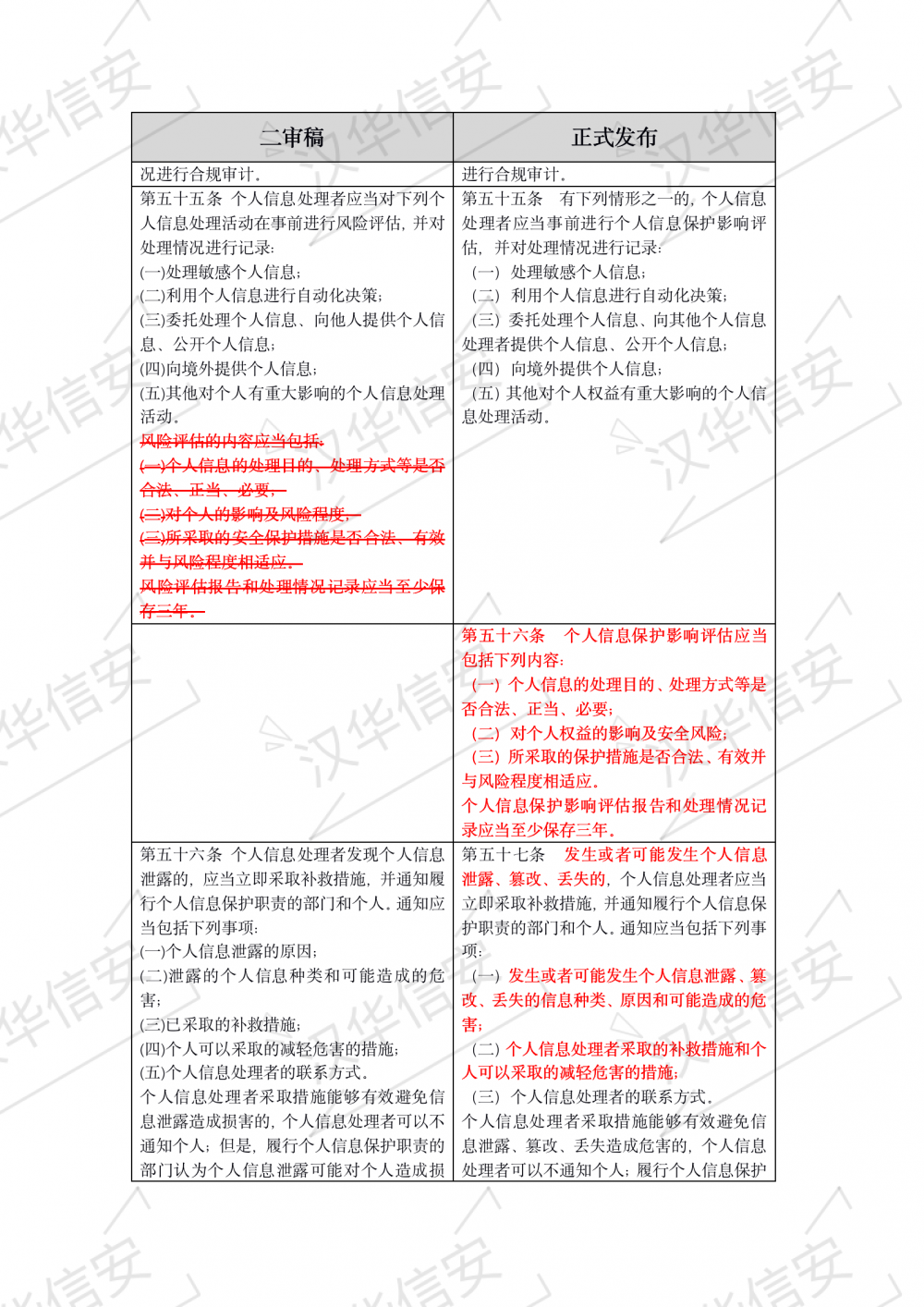 重磅推出  | 个人信息保护法与二审稿对比