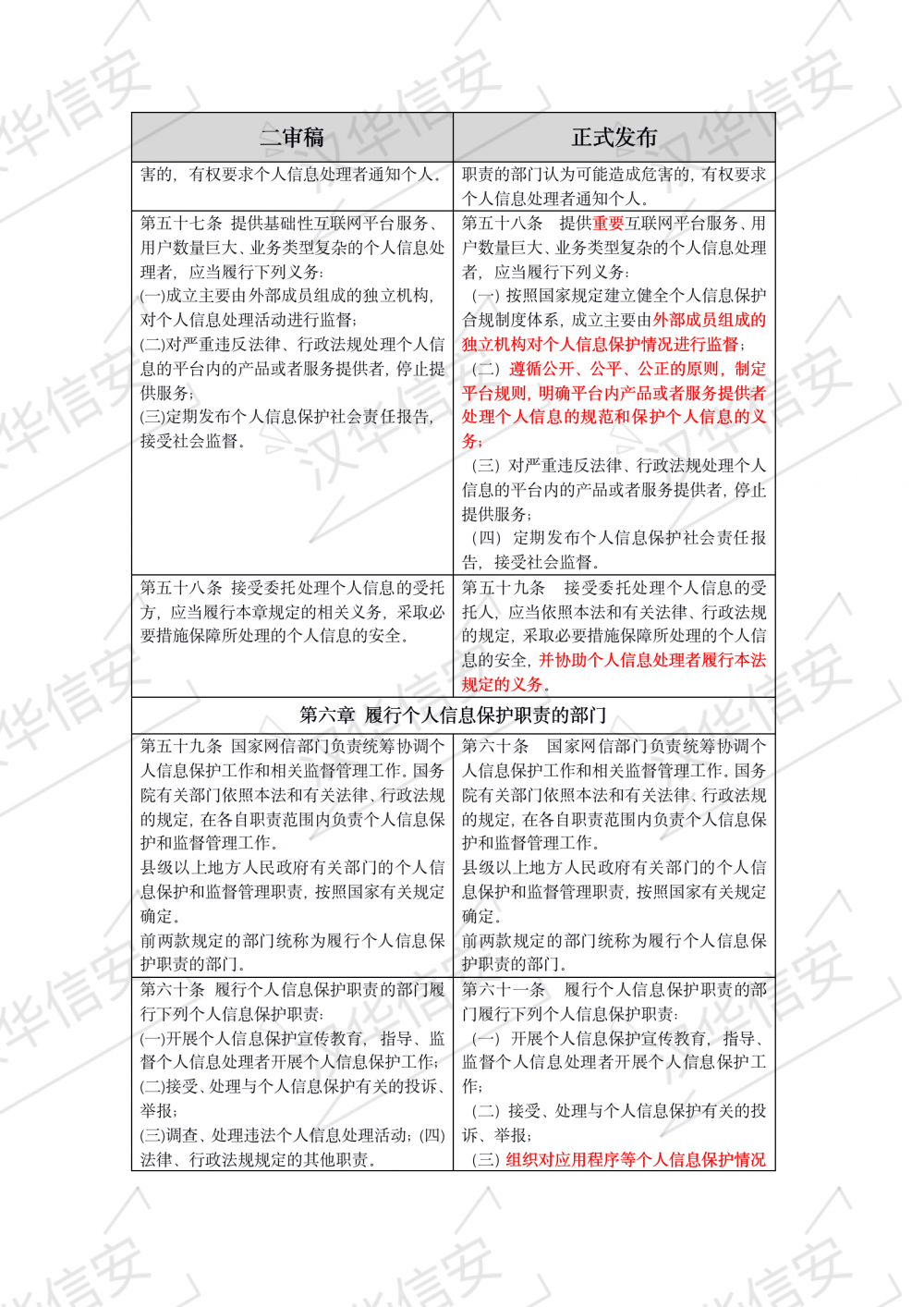 重磅推出  | 个人信息保护法与二审稿对比