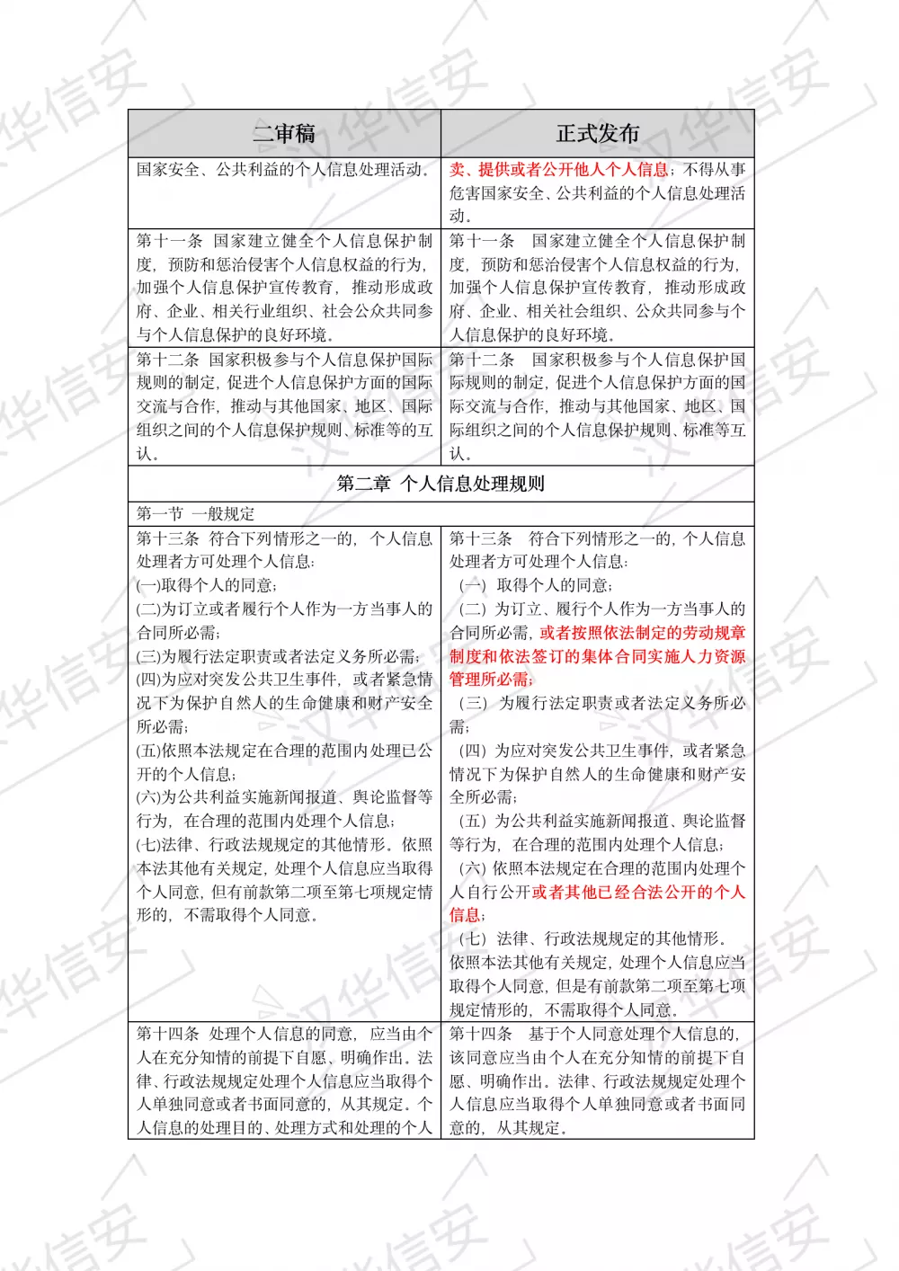 重磅推出  | 个人信息保护法与二审稿对比
