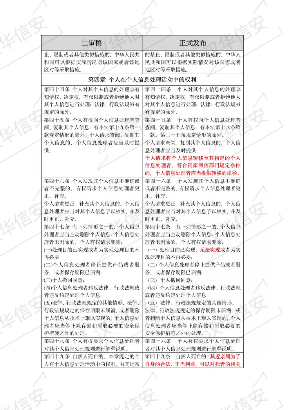 重磅推出  | 个人信息保护法与二审稿对比
