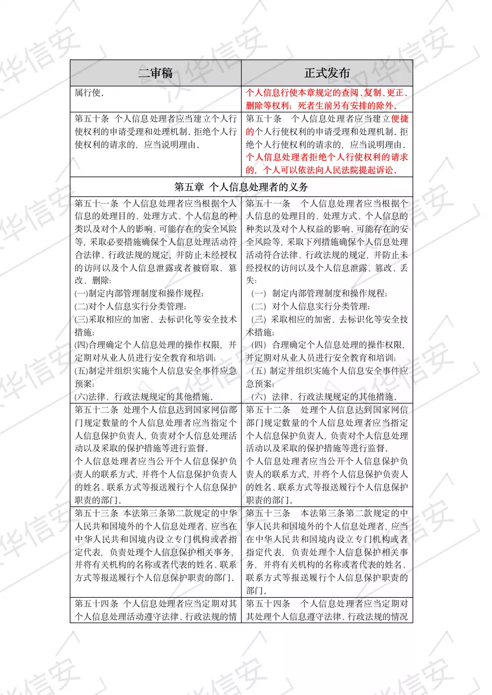 重磅推出  | 个人信息保护法与二审稿对比