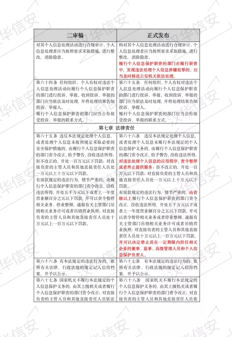 重磅推出  | 个人信息保护法与二审稿对比