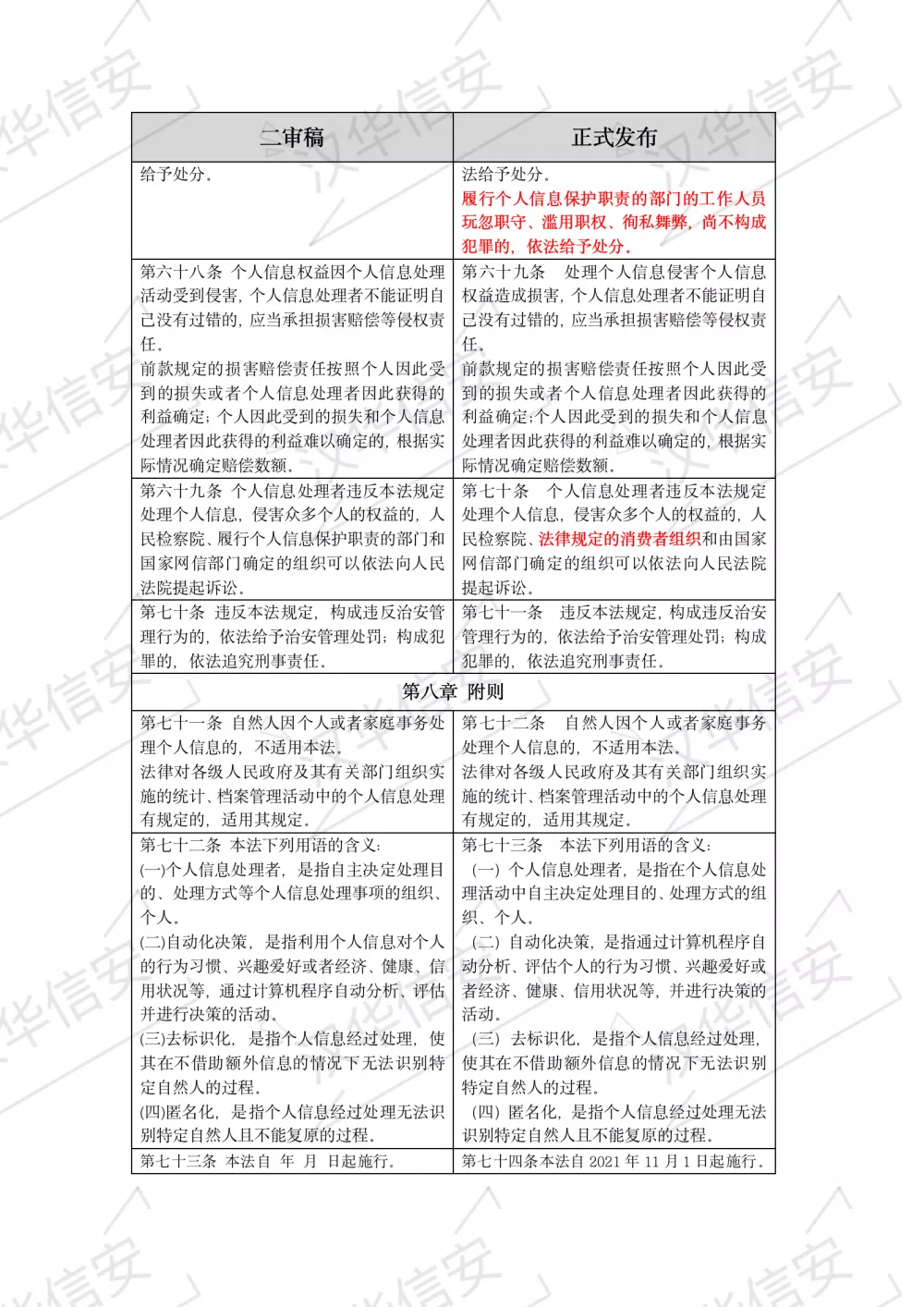 重磅推出  | 个人信息保护法与二审稿对比