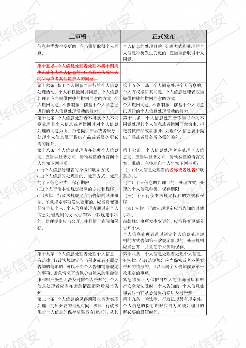 重磅推出  | 个人信息保护法与二审稿对比
